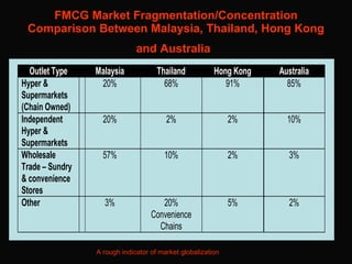 FMCG Market Fragmentation/Concentration Comparison Between Malaysia, Thailand, Hong Kong and Australia   A rough indicator...