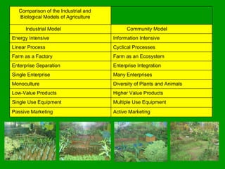 Comparison of the Industrial and Biological Models of Agriculture Industrial Model Community Model Energy Intensive Inform...