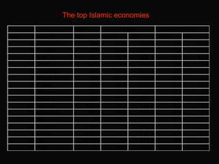 The top Islamic economies 