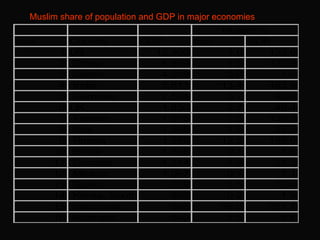 Muslim share of population and GDP in major economies 