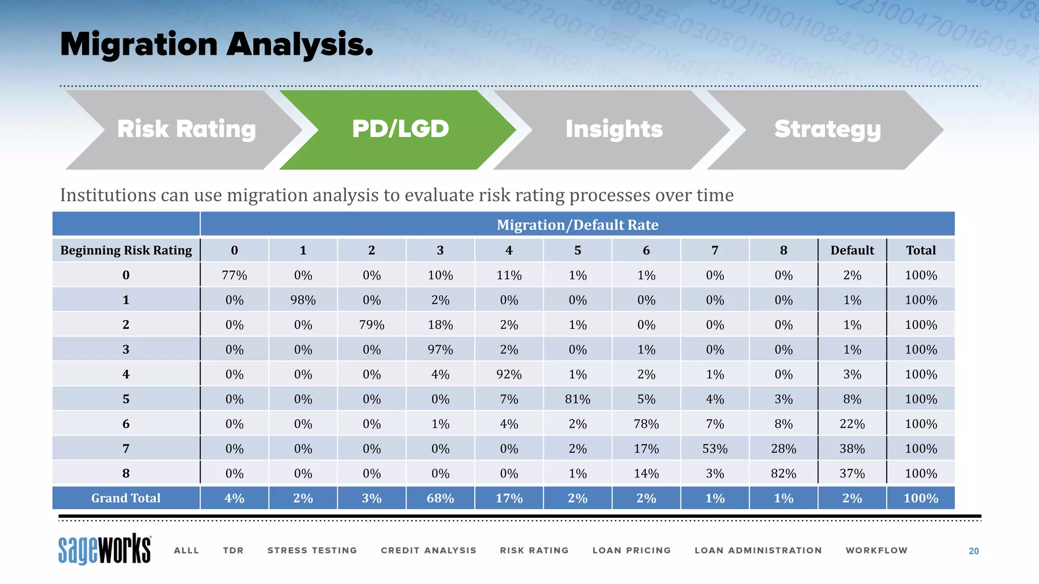 Institutions can use migration analysis to evaluate risk rating processes over time
20
Migration/Default Rate
Beginning Risk Rating 0 1 2 3 4 5 6 7 8 Default Total
0 77% 0% 0% 10% 11% 1% 1% 0% 0% 2% 100%
1 0% 98% 0% 2% 0% 0% 0% 0% 0% 1% 100%
2 0% 0% 79% 18% 2% 1% 0% 0% 0% 1% 100%
3 0% 0% 0% 97% 2% 0% 1% 0% 0% 1% 100%
4 0% 0% 0% 4% 92% 1% 2% 1% 0% 3% 100%
5 0% 0% 0% 0% 7% 81% 5% 4% 3% 8% 100%
6 0% 0% 0% 1% 4% 2% 78% 7% 8% 22% 100%
7 0% 0% 0% 0% 0% 2% 17% 53% 28% 38% 100%
8 0% 0% 0% 0% 0% 1% 14% 3% 82% 37% 100%
Grand Total 4% 2% 3% 68% 17% 2% 2% 1% 1% 2% 100%
 