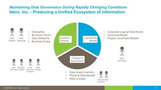 © 2016 IDERA, Inc. All rights reserved. Proprietary and confidential.© 2020 IDERA, Inc. All rights reserved. 10
Maintaining Data Governance During Rapidly Changing Conditions
Idera, Inc. - Producing a Unified Ecosystem of Information
Catalog of
Data Assets
Logical Data
Models
Business
Glossary
• Corporate Logical Data Model
• Canonical Model
• Project Level Data Models
• Data Asset Inventory
• Physical Data Models
• Data Lineage
• Glossaries
• Business Terms
• Data Stewards
• Business Rules
Data
Owners
Data
Stewards
DBA
Data
Analyst
Data
Movement
Engineers
Software
Engineers
Business
Analysts
Data
Scientists
Data
Architects
 
