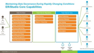 © 2016 IDERA, Inc. All rights reserved. Proprietary and confidential.© 2020 IDERA, Inc. All rights reserved. 12
Maintaining Data Governance During Rapidly Changing Conditions
ER/Studio Core Capabilities
Data Architect Team Server Repository Team Server Core
Data
Modelers
Data
Architects
Business Analysts
Data Stewards
Conceptual Data Modelling
Logical Data Modelling
Physical Data Modelling
Model Transformation
Reverse Engineering
Native Code Generation
Compare and Merge
Change Management
Data Movement Design
Model Sharing
Model Versioning
Check In / Check Out
Model Publishing
Business Glossary
Data Catalog
Reporting and Analysis
Collaboration
Subscription
Software Engineers
Data Owners
Data Owners
DBAs
Data Movement Engineers
Generic
API
Purpose
Built
Integration
 