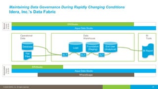 © 2016 IDERA, Inc. All rights reserved. Proprietary and confidential.© 2020 IDERA, Inc. All rights reserved. 24
Maintaining Data Governance During Rapidly Changing Conditions
Idera, Inc.’s Data Fabric
Database
Load
Data
Warehouse
Foundation
(Staging)
End User
(Analytical)
ELTELTELT
Operational
Data
Flat
Files
BI Report
BI
Tools
ER/Studio
Aqua Data Studio
Manual
Design
&Build
ER/Studio
Aqua Data Studio
WhereScape
Automated
Design
&Build
 