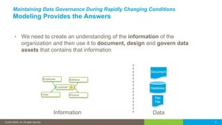 © 2016 IDERA, Inc. All rights reserved. Proprietary and confidential.© 2020 IDERA, Inc. All rights reserved. 5
Maintaining Data Governance During Rapidly Changing Conditions
Modeling Provides the Answers
▪ We need to create an understanding of the information of the
organization and then use it to document, design and govern data
assets that contains that information
Order Product
Employee Address
Customer Database
Flat
File
Document
Information Data
 