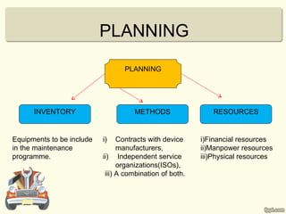 PLANNING
                                  PLANNING




      INVENTORY                      METHODS                 RESOURCES


Equipments to be include   i)    Contracts with device    i)Financial resources
in the maintenance               manufacturers,           ii)Manpower resources
programme.                 ii) Independent service        iii)Physical resources
                                 organizations(ISOs),
                            iii) A combination of both.
 