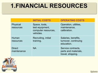 1.FINANCIAL RESOURCES

              INITIAL COSTS         OPERATING COSTS
Physical      Space, tools,         Operation, utilities,
resources     test equipment,       maintenance,
              computer resources,   calibration.
              vehicles.
Human         Recruiting, initial   Salaries, benefits,
resources     training.             turnover, continuing
                                    education.
Direct        NA                    Service contracts,
maintenance                         parts and materials,
                                    travel, shipping.
 