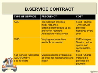 B.SERVICE CONTRACT
TYPE OF SERVICE           FREQUENCY                       COST

AMC                       Internal staff provides         Fixed charge
                          initial response.                Only service
                          External staff follows up as    provided
                          and when required.              Renewed every
                          At least four visits a year     year

CMC                       Varying response time           CMC charges
                          available as needed             Service, minor
                                                          spares and
                                                          consumables
                                                          free
Full service with parts   Quick response available at     Fixed Charge
(WARRANTY)                all times for maintenance and   Parts to be
5 to 10 years             repair                          provided on
                                                          payment
 