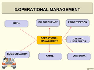 3.OPERATIONAL MANAGEMENT


   SOPs         IPM FREQUENCY   PRIORITIZATION




                 OPERATIONAL      USE AND
                 MANAGEMENT      USER ERROR




COMMUNICATION
                     CMMS.         LOG BOOK
 