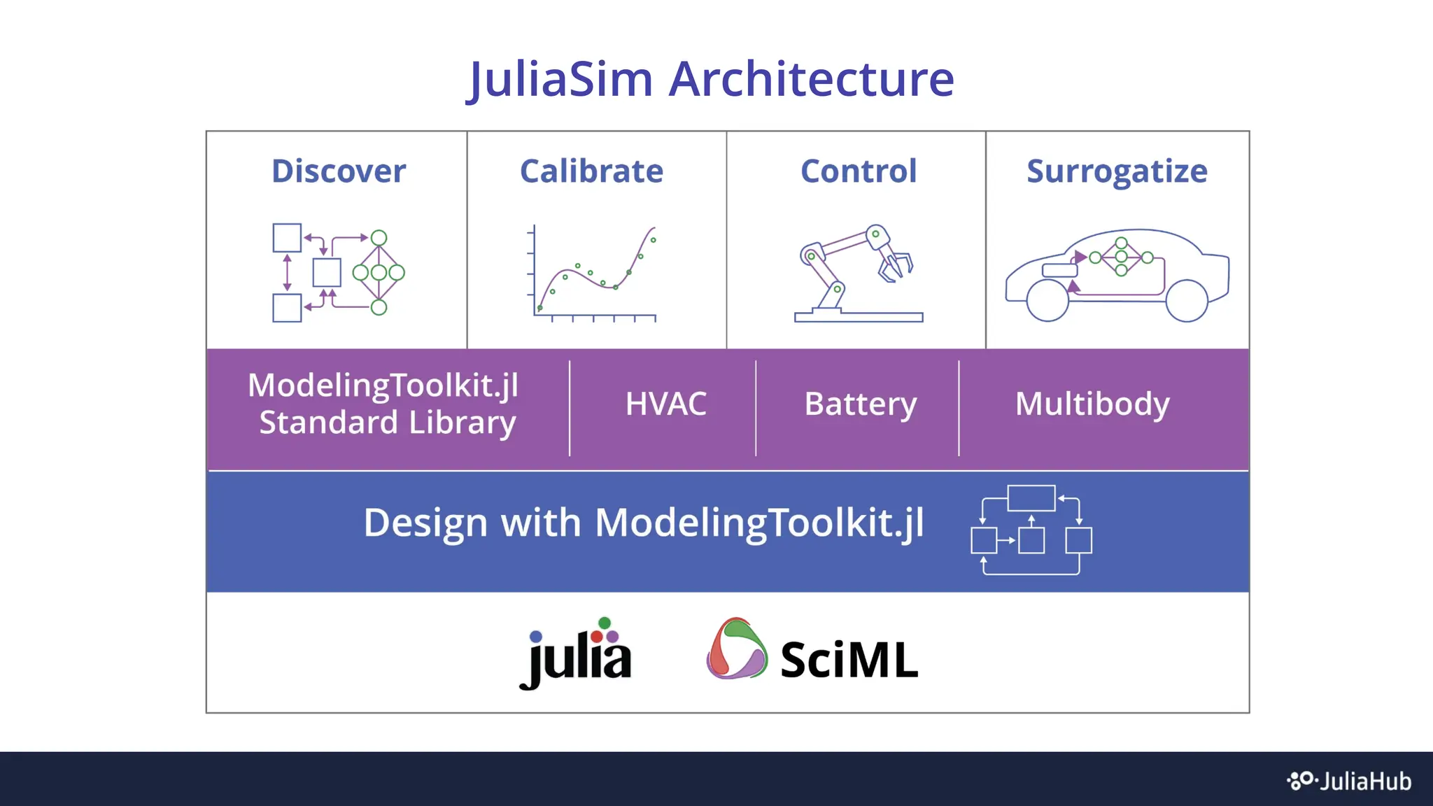 JuliaSim Architecture
 