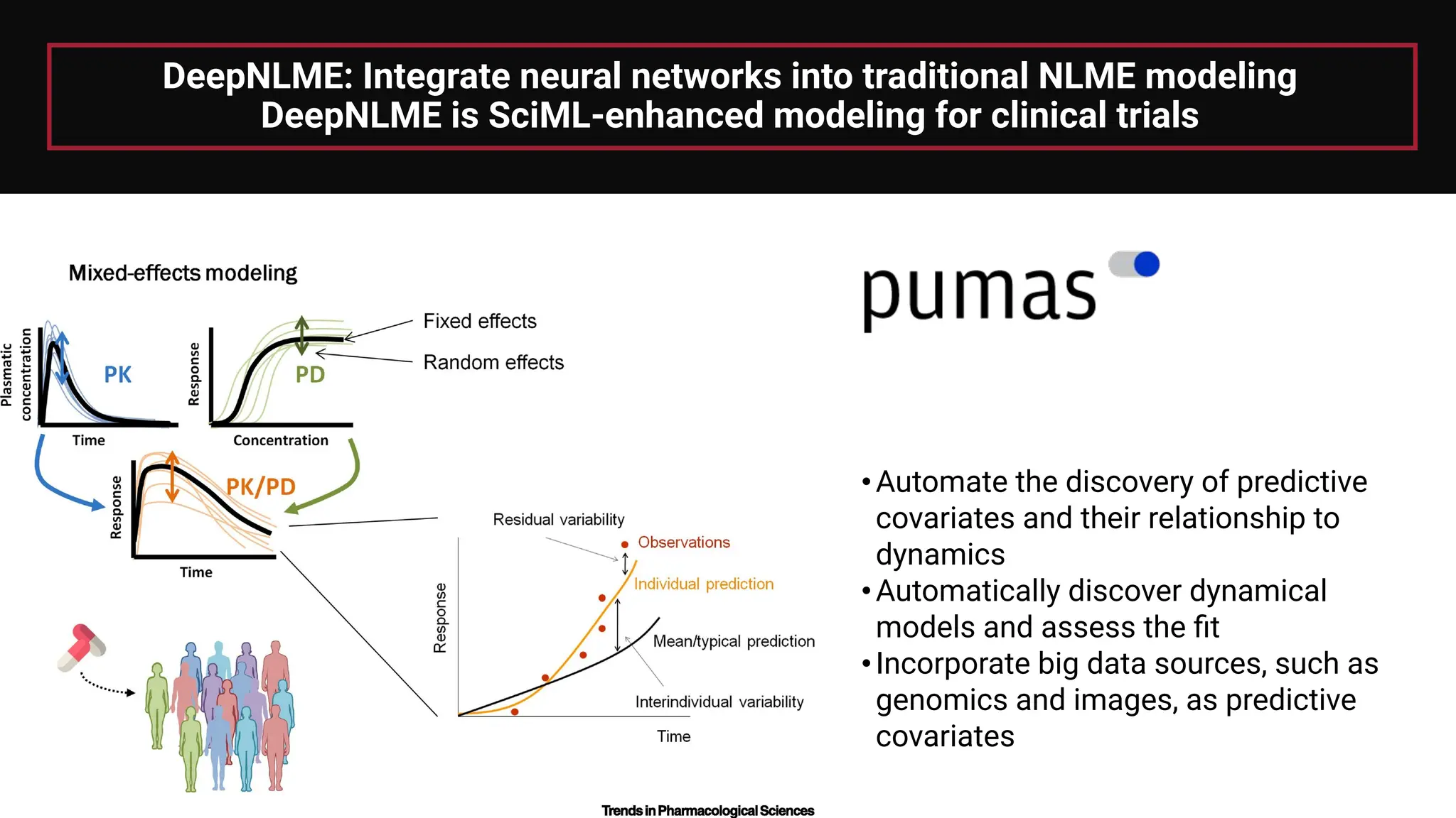 DeepNLME: Integrate neural networks into traditional NLME modeling
DeepNLME is SciML-enhanced modeling for clinical trials
•Automate the discovery of predictive
covariates and their relationship to
dynamics
•Automatically discover dynamical
models and assess the ﬁt
•Incorporate big data sources, such as
genomics and images, as predictive
covariates
 