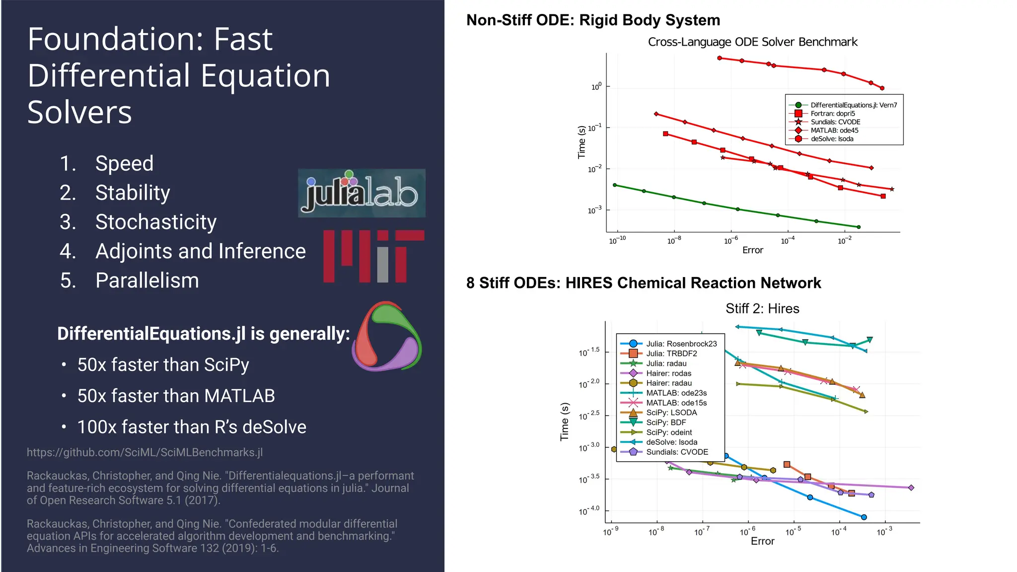 DifferentialEquations.jl is generally:
• 50x faster than SciPy
• 50x faster than MATLAB
• 100x faster than R’s deSolve
, Christopher, and Qing Nie. "Confederated modular differential equation APIs for accelerated algorithm
development and benchmarking." Advances in Engineering Software 132 (2019): 1-6.
Foundation: Fast
Differential Equation
Solvers
https://github.com/SciML/SciMLBenchmarks.jl
Rackauckas, Christopher, and Qing Nie. "Differentialequations.jl–a performant
and feature-rich ecosystem for solving differential equations in julia." Journal
of Open Research Software 5.1 (2017).
Rackauckas, Christopher, and Qing Nie. "Confederated modular differential
equation APIs for accelerated algorithm development and benchmarking."
Advances in Engineering Software 132 (2019): 1-6.
1. Speed
2. Stability
3. Stochasticity
4. Adjoints and Inference
5. Parallelism
Non-Stiff ODE: Rigid Body System
8 Stiff ODEs: HIRES Chemical Reaction Network
 