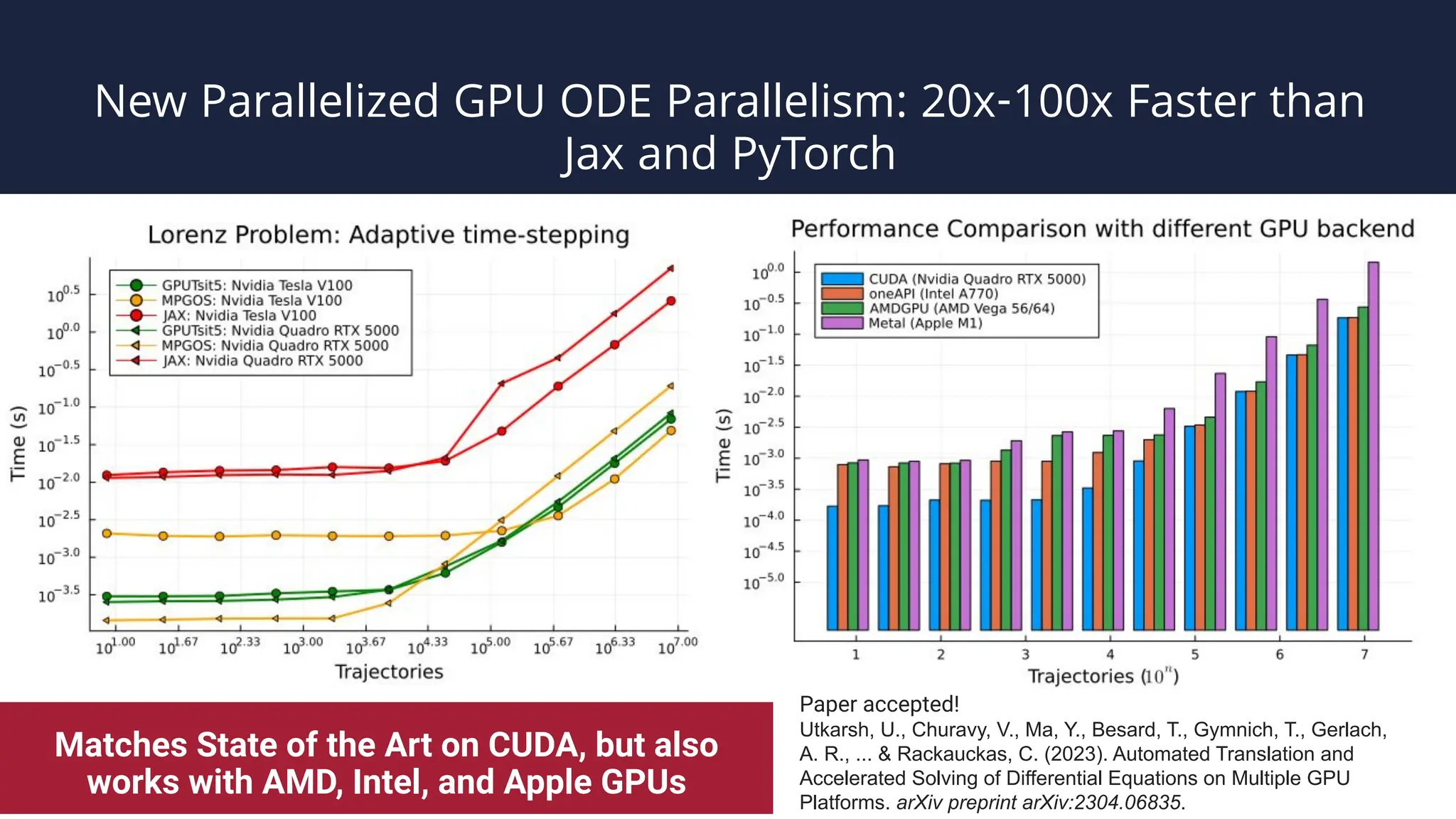 New Parallelized GPU ODE Parallelism: 20x-100x Faster than
Jax and PyTorch
Matches State of the Art on CUDA, but also
works with AMD, Intel, and Apple GPUs
Paper accepted!
Utkarsh, U., Churavy, V., Ma, Y., Besard, T., Gymnich, T., Gerlach,
A. R., ... & Rackauckas, C. (2023). Automated Translation and
Accelerated Solving of Differential Equations on Multiple GPU
Platforms. arXiv preprint arXiv:2304.06835.
 