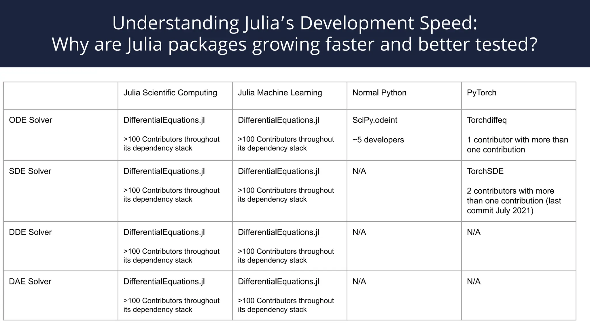 Understanding Julia’s Development Speed:
Why are Julia packages growing faster and better tested?
Julia Scientific Computing Julia Machine Learning Normal Python PyTorch
ODE Solver DifferentialEquations.jl
>100 Contributors throughout
its dependency stack
DifferentialEquations.jl
>100 Contributors throughout
its dependency stack
SciPy.odeint
~5 developers
Torchdiffeq
1 contributor with more than
one contribution
SDE Solver DifferentialEquations.jl
>100 Contributors throughout
its dependency stack
DifferentialEquations.jl
>100 Contributors throughout
its dependency stack
N/A TorchSDE
2 contributors with more
than one contribution (last
commit July 2021)
DDE Solver DifferentialEquations.jl
>100 Contributors throughout
its dependency stack
DifferentialEquations.jl
>100 Contributors throughout
its dependency stack
N/A N/A
DAE Solver DifferentialEquations.jl
>100 Contributors throughout
its dependency stack
DifferentialEquations.jl
>100 Contributors throughout
its dependency stack
N/A N/A
 