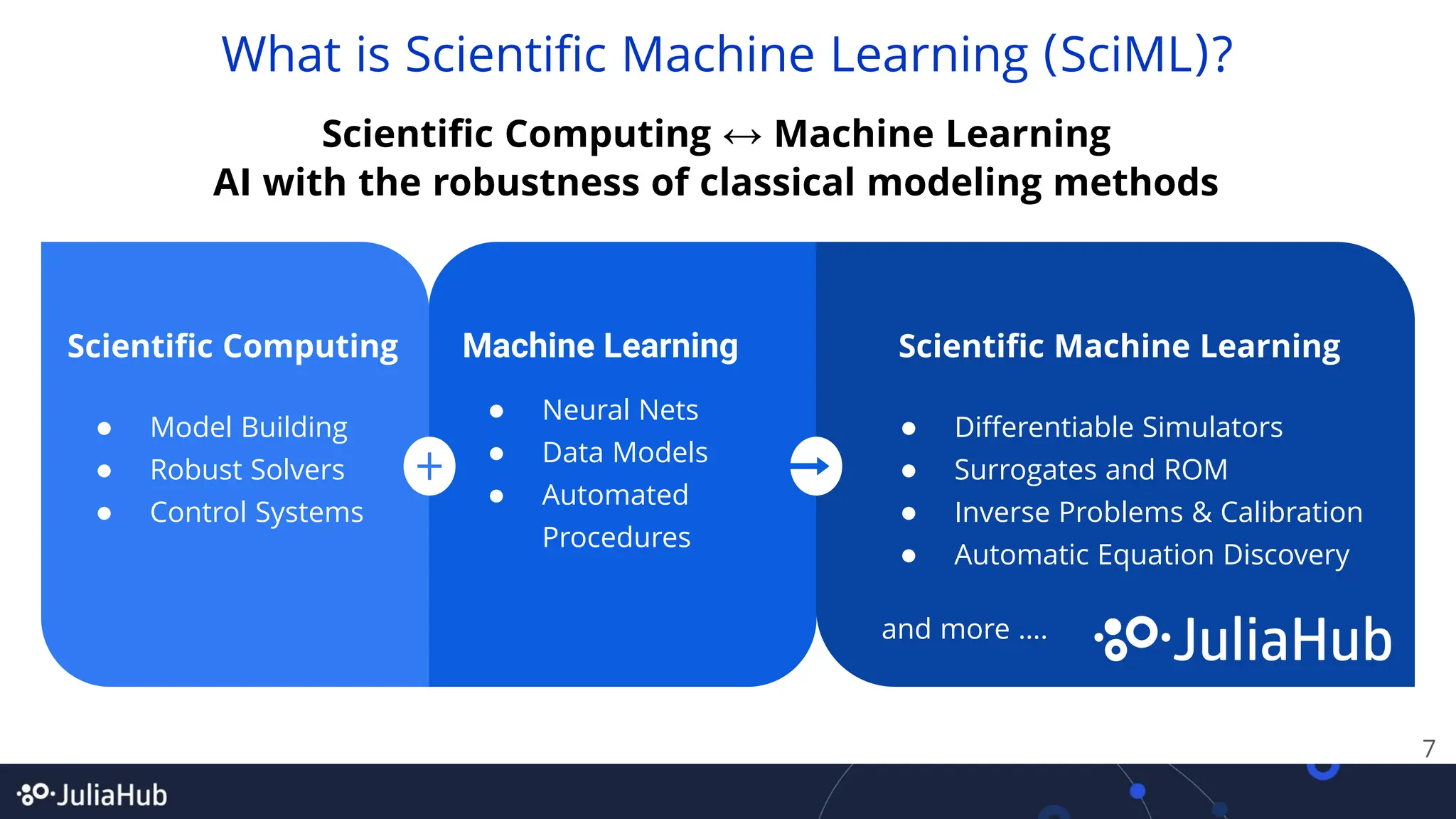 What is Scientific Machine Learning (SciML)?
Scientific Computing ↔ Machine Learning
AI with the robustness of classical modeling methods
Machine Learning
● Neural Nets
● Data Models
● Automated
Procedures
Scientific Computing Scientific Machine Learning
● Model Building
● Robust Solvers
● Control Systems
● Differentiable Simulators
● Surrogates and ROM
● Inverse Problems & Calibration
● Automatic Equation Discovery
and more ….
7
 
