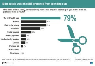 Version 1 | Public© Ipsos MORI
51%
51%
39%
21%
10%
10%
9%
4%
*
1%
The NHS/health care
Schools
Care for the elderly
The Pol...