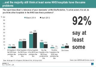 Version 1 | Public© Ipsos MORI
…and the majority still think at least some NHS hospitals have the same
problems
The report...