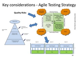Key considerations - Agile Testing Strategy
10
Unit/Component layer
Developer Tests
API/Service layer
Acceptance Tests
GUI layer
Manual Tests
Automate at
feature/work-flow
level
Automate at
story level
Automate at
design level
Based on Mike
Cohn
Quality Risks
Code & Bug Fix
Test
Code & Bug Fix
Test
Sprint 2
Code & Bug Fix
Test
Sprint 3Sprint 1
……
 