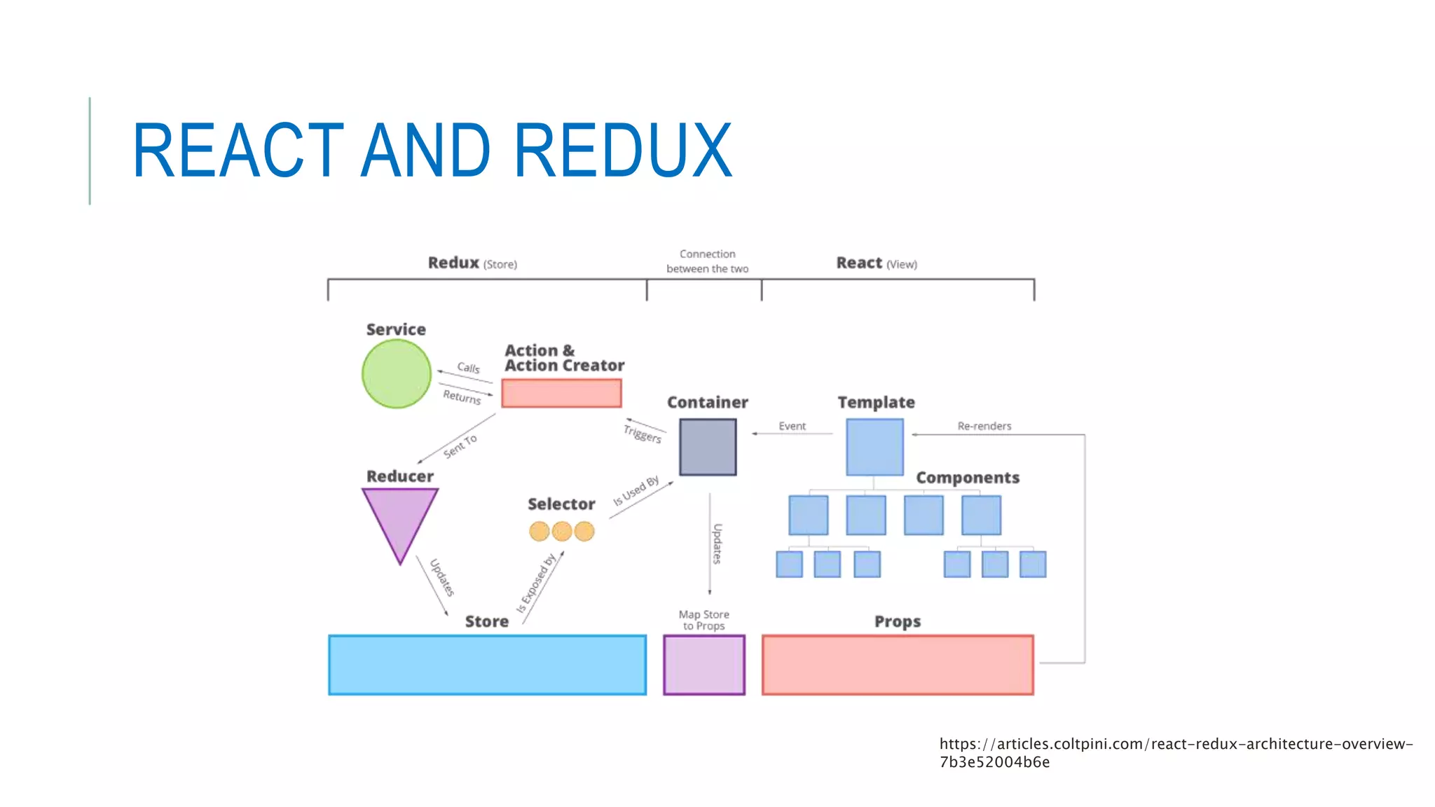 REACT AND REDUX
https://articles.coltpini.com/react-redux-architecture-overview-
7b3e52004b6e
 