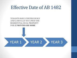 Effective Date of AB 1482
YEAR 1 YEAR 2 YEAR 3
TENANTS HAVE CONTINUOUSLY
AND LAWFULLY OCCUPIED THE
RESIDENTIAL REAL PROPERTY
FOR 12 MONTHS OR MORE
 