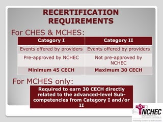 RECERTIFICATION
            REQUIREMENTS
For CHES & MCHES:
         Category I                    Category II
  Events offered by providers   Events offered by providers
   Pre-approved by NCHEC           Not pre-approved by
                                          NCHEC
     Minimum 45 CECH               Maximum 30 CECH

For MCHES only:
         Required to earn 30 CECH directly
         related to the advanced-level Sub-
       competencies from Category I and/or
                          II
 