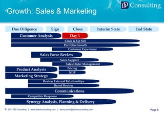 © 2017 DD Consulting | www.ddavisconsulting.com | danny.davis@ddavisconsulting.com Page 8
DD Consulting
Growth: Sales & Marketing
Customer Analysis
Due Diligence Sign Close Interim State End State
Day 1
Cross & Up Sell
Portfolio Growth
Customer Experience
Product Analysis Pricing
NDP
Sales Force Review
Sales Support
Sales Order Management
Marketing Strategy
Review External Relationships
Brand Review
Communications
Competitor Response
Synergy Analysis, Planning & Delivery
 