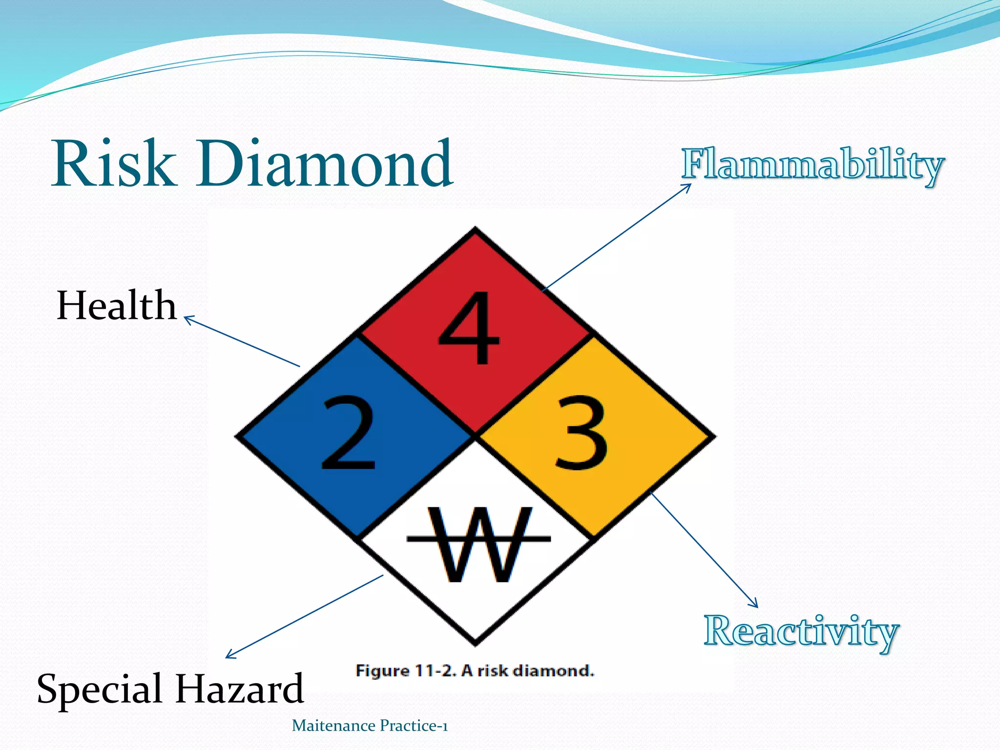 Risk Diamond
Maitenance Practice-1
Health
Special Hazard
 