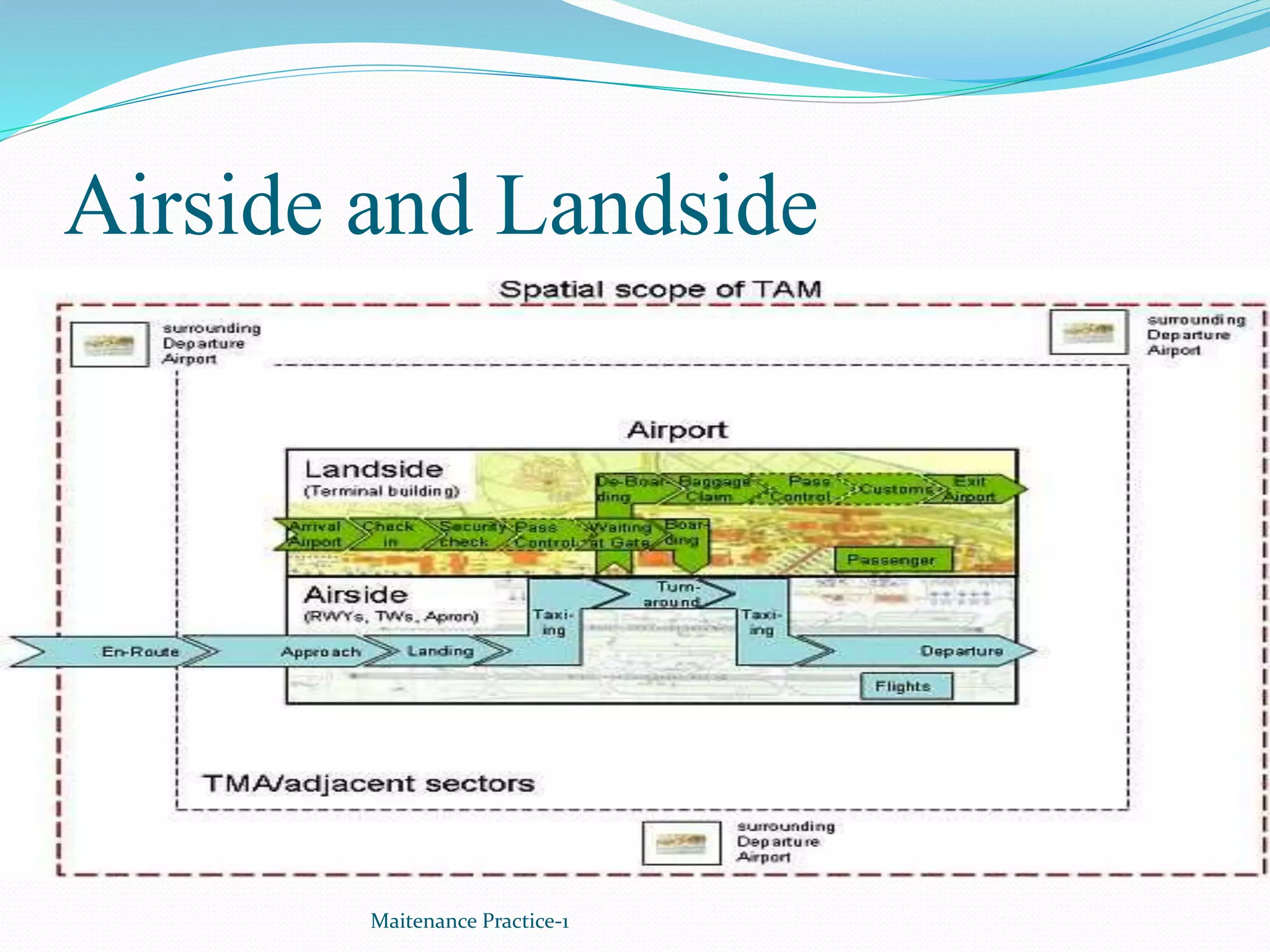 Airside and Landside
Maitenance Practice-1
 
