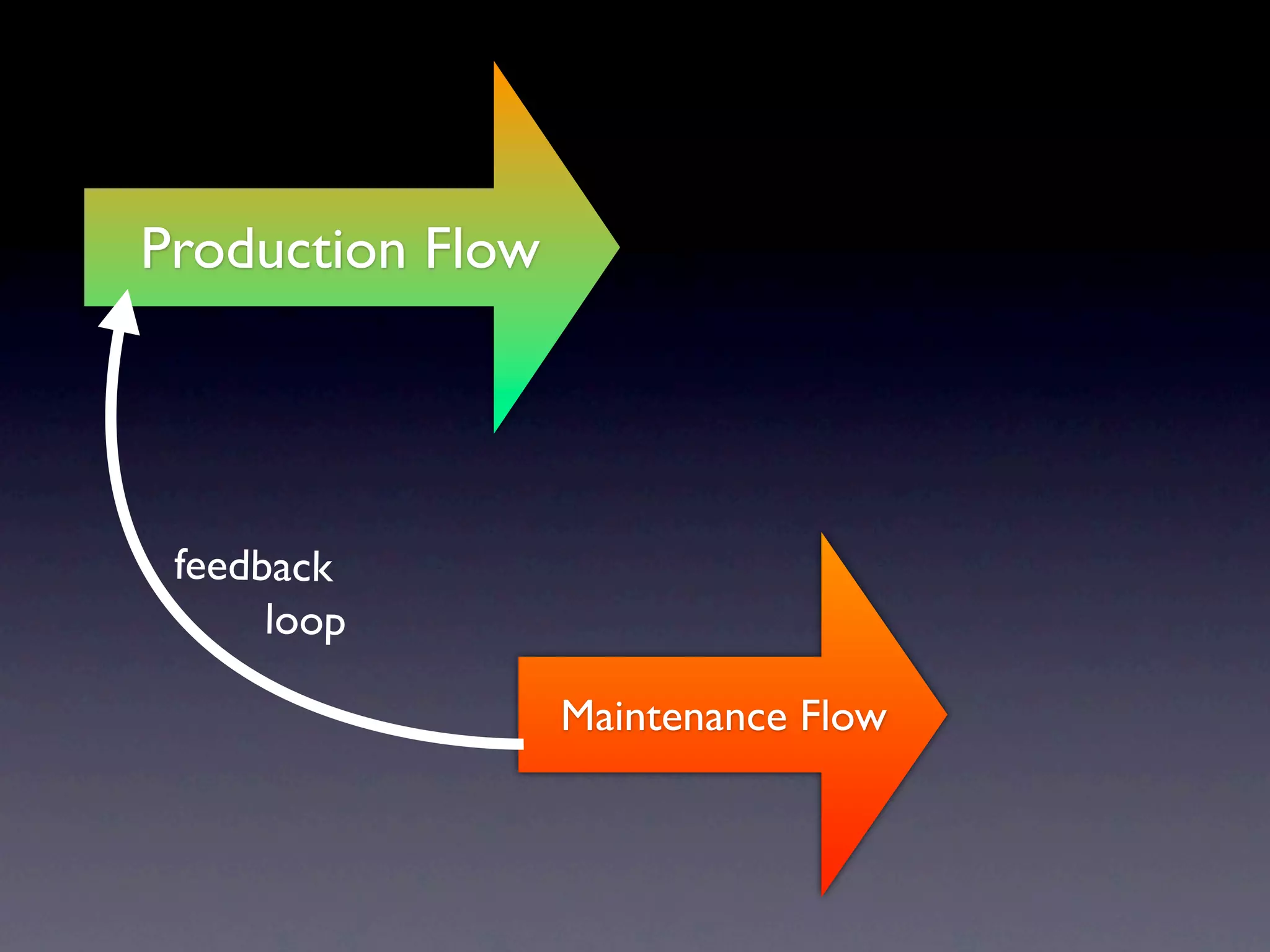 Production Flow




 feedback
      loop

                  Maintenance Flow
 