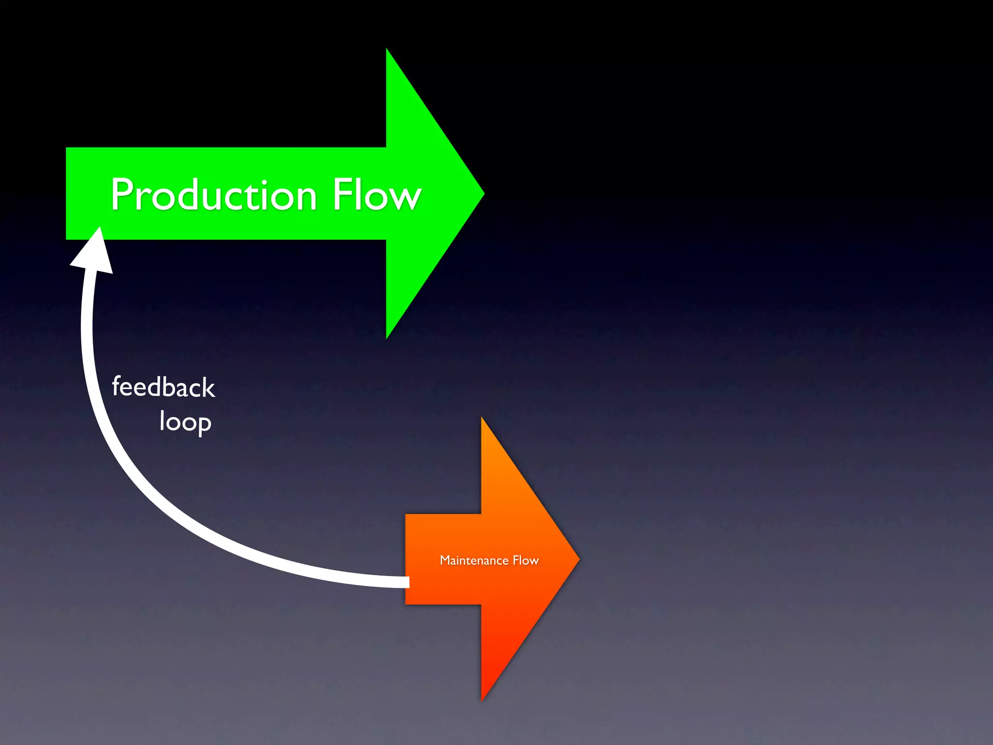 Production Flow


feedback
    loop



                  Maintenance Flow
 
