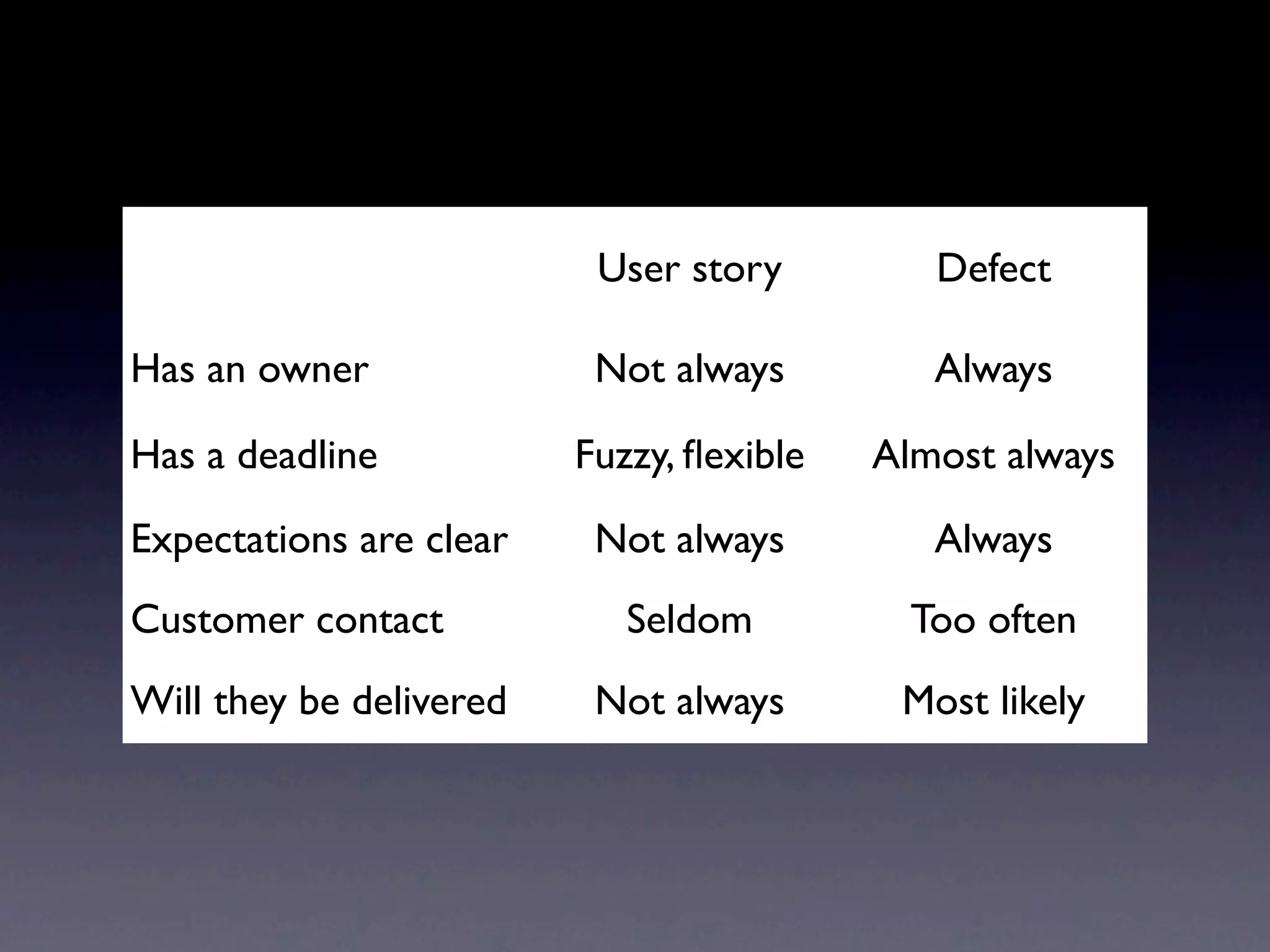User story         Defect

Has an owner              Not always         Always

Has a deadline           Fuzzy, ﬂexible   Almost always
Expectations are clear    Not always         Always
Customer contact            Seldom          Too often
Will they be delivered    Not always       Most likely
 