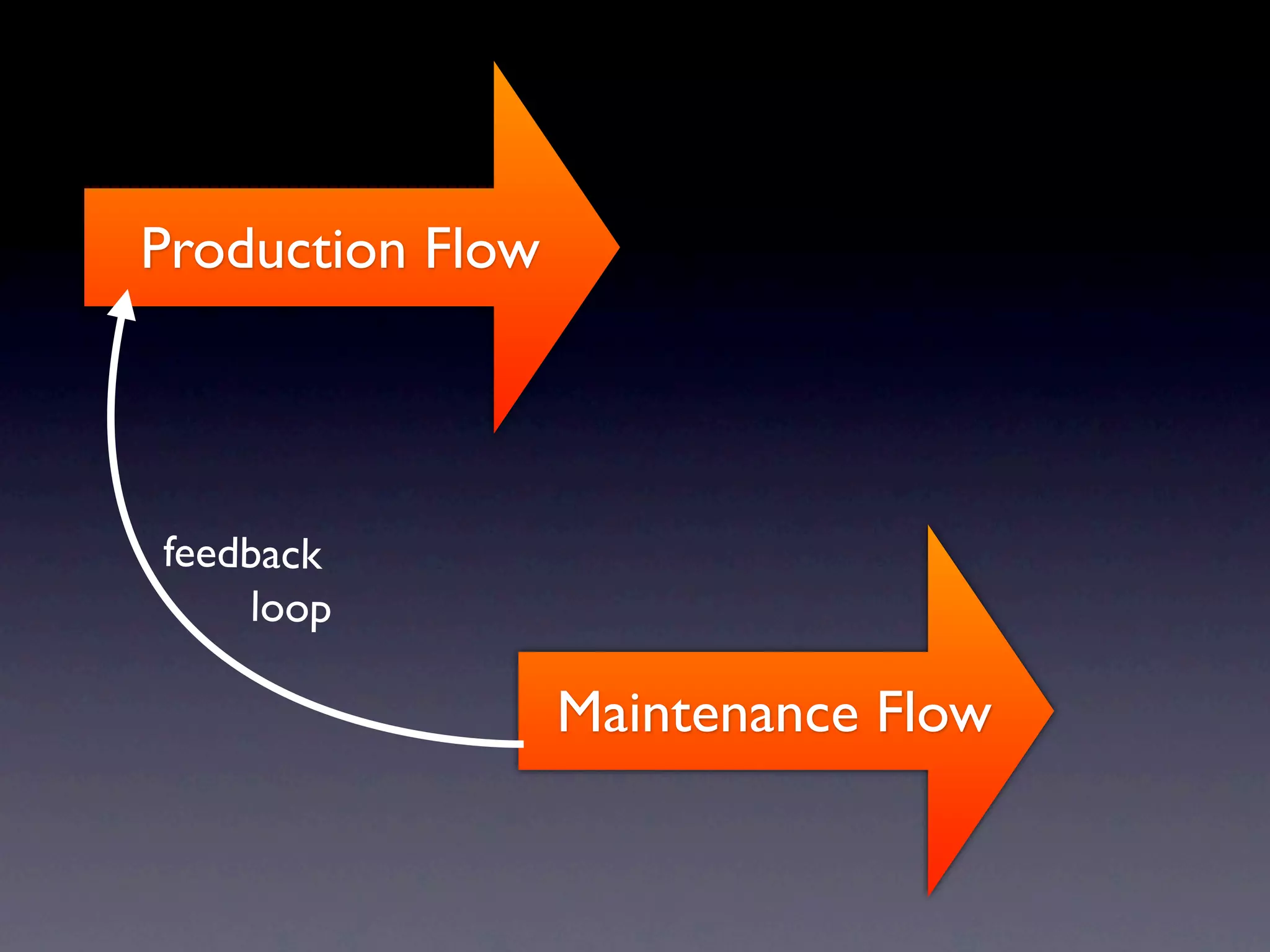 Production Flow




feedback
    loop

                  Maintenance Flow
 