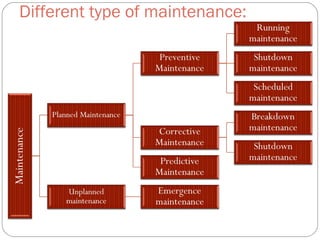 Maintenance Problem Type Maintenance | PPT