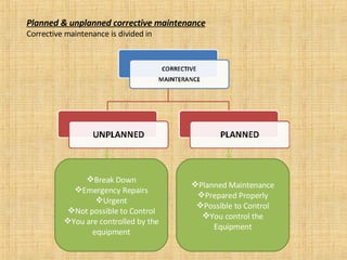 Planned & unplanned corrective maintenance Corrective maintenance is divided in Break Down Emergency Repairs Urgent Not possible to Control You are controlled by the equipment Planned Maintenance Prepared Properly Possible to Control You control the Equipment 