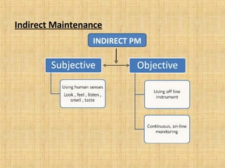 Indirect Maintenance INDIRECT PM 