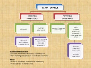 Preventive Maintenance -Reduce number of break downs & urgent repairs -More planning and control of corrective maintenance Result -Increased availability performance  & efficiency -Decreased cost of maintenance 