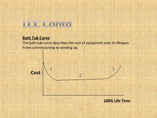 Bath Tub Curve The bath tub curve describes the cost of equipment over its lifespan. From commissioning to winding up. Cost 100% Life Time 