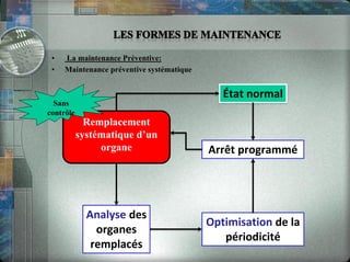 • La maintenance Préventive:
• Maintenance préventive systématique
État normal
Arrêt programmé
Optimisation de la
périodicité
Analyse des
organes
remplacés
Remplacement
systématique d’un
organe
Sans
contrôle
 