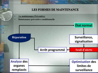 • La maintenance Préventive:
• Maintenance préventive conditionnelle
État normal
Arrêt programmé
Optimisation des
limites de
surveillance
Analyse des
organes
remplacés
Surveillance,
signalisation
Seuil d’alerte
Réparation
 
