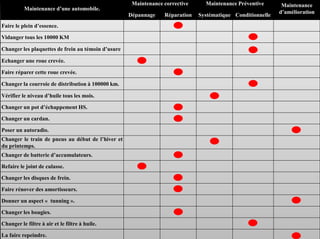 • Application
Maintenance d’une automobile.
Maintenance corrective Maintenance Préventive Maintenance
d’amélioration
Dépannage Réparation Systématique Conditionnelle
Faire le plein d’essence.
Vidanger tous les 10000 KM
Changer les plaquettes de frein au témoin d’usure
Echanger une roue crevée.
Faire réparer cette roue crevée.
Changer la courroie de distribution à 100000 km.
Vérifier le niveau d’huile tous les mois.
Changer un pot d’échappement HS.
Changer un cardan.
Poser un autoradio.
Changer le train de pneus au début de l’hiver et
du printemps.
Changer de batterie d’accumulateurs.
Refaire le joint de culasse.
Changer les disques de frein.
Faire rénover des amortisseurs.
Donner un aspect « tunning ».
Changer les bougies.
Changer le filtre à air et le filtre à huile.
La faire repeindre.
 