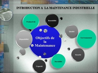 Objectifs de
la
Maintenance
Disponibilité
Qualité
Sécurité
Capacité
Rentabilité
Durabilité
Productivité
Environnement
 