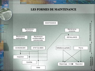 Maintenance
préventive
MAINTENANCE
Maintenance
corrective
Maintenance
systématique
Maintenance
conditionnelle ou
prévisionnelle
ECHEANCIER ETAT DU BIEN
Inspection
Contrôle
Visite
DEFAILLANCE
Défaillance partielle Panne
Dépannage Réparation
MéthodesdemaintenanceEvènementsOpérationsde
maintenance
 