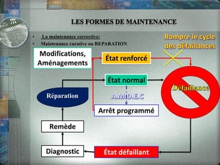 • La maintenance corrective:
• Maintenance curative ou REPARATION
État normal
Arrêt programmé
État renforcé
État défaillant
Modifications,
Aménagements
Réparation
Remède
Diagnostic
 