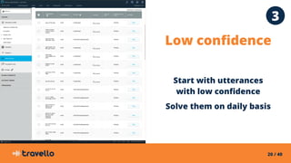 20 / 40
Low confidence
Start with utterances
with low confidence
Solve them on daily basis
3
 