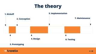 4 / 40
The theory
1. Kickoff
3. Conception
5. Implementation
7. Maintenance
2. Prototyping
4. Design 6. Testing
 