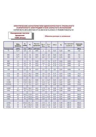 ЭЛЕКТРИЧЕСКИЕ ХАРАКТЕРИСТИКИ ОДНОСКОРОСТНОГО ТРЕХФАЗНОГО
АСИНХРОННОГО ЭЛЕКТРОДВИГАТЕЛЯ ЗАКРЫТОГО ИСПОЛНЕНИЯ
СЕРИЯ MCFA-MCA-MCFASV IP 55 400 В 50 ГЦ КЛАСС F РЕЖИМ РАБОТЫ S1
Синхронная частота
вращения
1500 об/мин
Обмотка ротора из алюминия
Ном.
мощность
In
(400В)
Мн
Частота
вращения
Мпуск/
Мном
Iпуск/
Iном
cos φ η
Тип тормозного
устройства
Тормозной
момент
Типоразмер [кВт] [A] [Нм] [об/мин] [Нм]
71 0,37 2,0 2,5 1405 2 3,3 0,63 0,42 80S 5,0
80C 0,55 2,8 3,6 1442 4,0 4,0 0,66 0,43 80S 5,0
80L 0,75 3,0 5,0 1437 4,0 5,3 0,65 0,56 80S 7,0
90C 1,1 3,2 7,3 1430 2,5 5,6 0,75 0,66 100S 10,0
90M 1,5 4,2 10 1425 2,4 5,2 0,72 0,72 100S 15
90L 2,2 5,2 15 1430 3 4,9 0,78 0,78 100S 20
100 3,0 6,5 20 1425 2,9 5,2 0,8 0,85 100S 30
112C 4,0 9,3 26,2 1460 3,0 6,8 0,75 0,83 110S 35,0
112L 4,5 10,2 29,6 1452 2,6 6,3 0,78 0,82 120S 40,0
132C 5,5 12,0 36,3 1448 4,3 6,67 0,82 0,81 GR7 70,0
132M 7,5 15,8 49,4 1451 3,16 6,3 0,81 0,85 GR7 90,0
132XXL 11 23 72,3 1453 3,02 7,6 0,80 0,86 GR8 120,0
160M 15 30,0 98,0 1462 2,78 8,4 0,80 0,90 GR8 160,0
160L 18,5 38 121,2 1458 2,83 7,5 0,80 0,88 GR8 200,0
180S 18,5 36,6 119,8 1475 3,12 8,2 0,81 0,90 GR9 240,0
180M 22 45 142,8 1472 2,62 6,62 0,81 0,87 GR9 240,0
180L 30 59 195,0 1470 3,03 7,9 0,85 0,86 GR9 300,0
225M 37 69,0 241,3 1465 3,52 7,9 0,86 0,90 GR10 400,0
225L 45 87 296,9 1448 2,88 6,26 0,87 0,86 GR10 500,0
225XL 55 108 358,7 1465 3,26 7,4 0,84 0,88 GR10 600,0
 