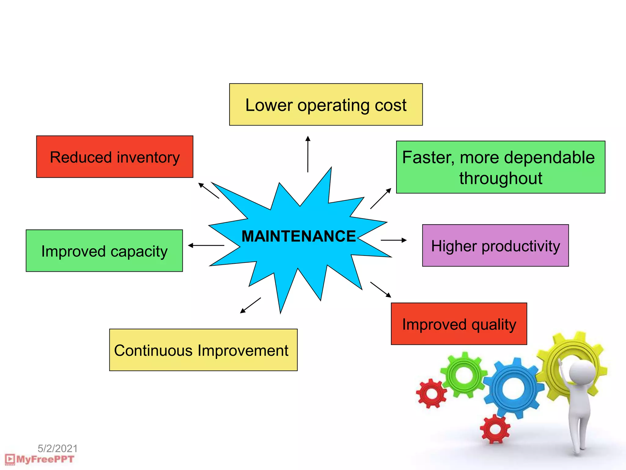 5/2/2021
MAINTENANCE
Lower operating cost
Continuous Improvement
Improved quality
Higher productivity
Faster, more dependable
throughout
Reduced inventory
Improved capacity
 