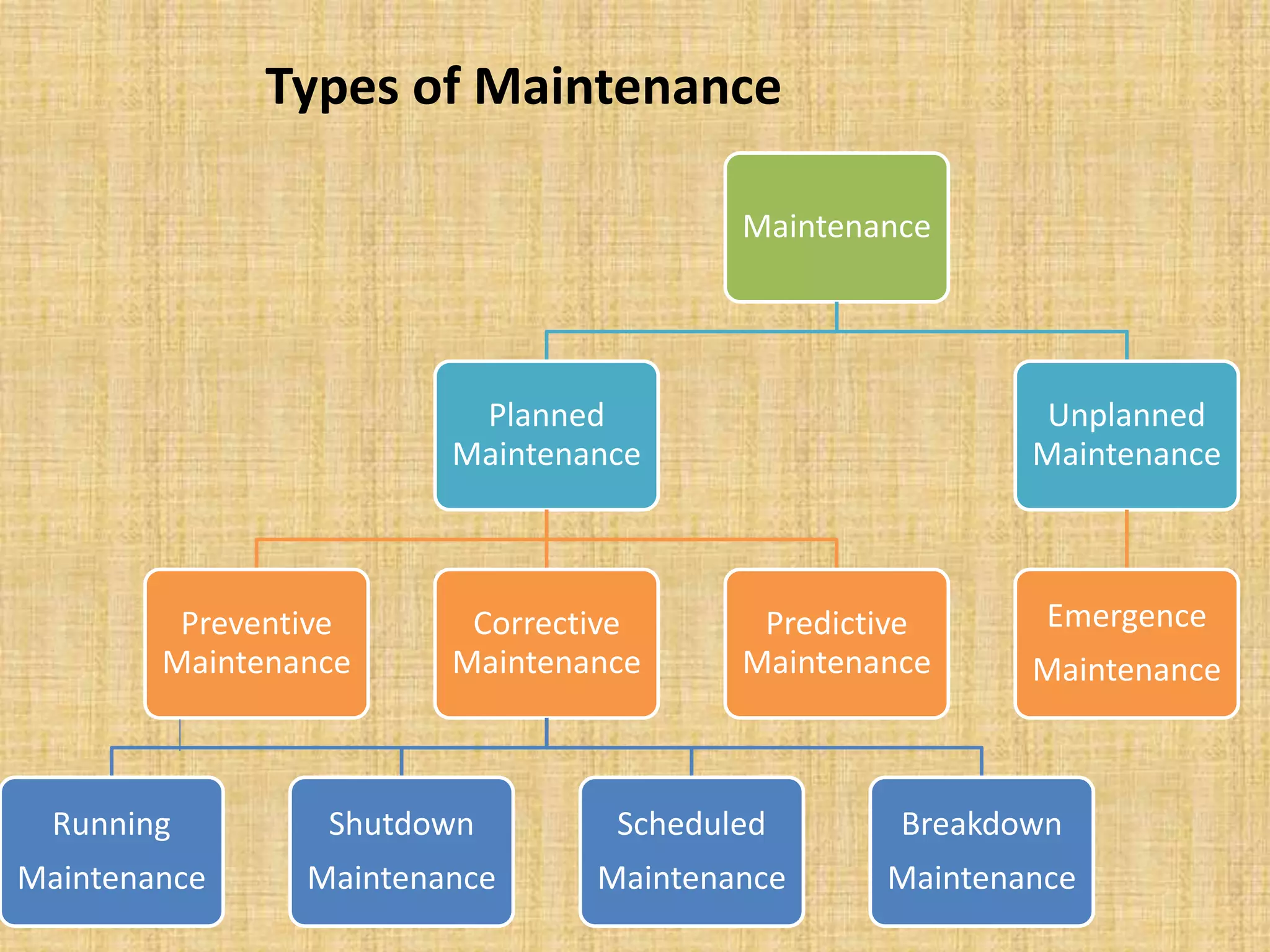 Types of Maintenance
Maintenance
Planned
Maintenance
Preventive
Maintenance
Corrective
Maintenance
Running
Maintenance
Shutdown
Maintenance
Scheduled
Maintenance
Breakdown
Maintenance
Predictive
Maintenance
Unplanned
Maintenance
Emergence
Maintenance
 