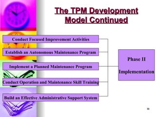 30
30
The TPM Development
The TPM Development
Model Continued
Model Continued
Conduct Focused Improvement Activities
Establish an Autonomous Maintenance Program
Implement a Planned Maintenance Program
Conduct Operation and Maintenance Skill Training
Build an Effective Administrative Support System
Phase II
Implementation
 