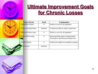 33
33
Ultimate Improvement Goals
Ultimate Improvement Goals
for Chronic Losses
for Chronic Losses
Type of Loss Goal Explanation
1. Equipment Failures 0 Reduce to zero for all equipment
2. Setup and Adjustments minimize Continuous effort to reduce setup times
3. Idling and minor stops 0 Reduce to zero for all equipment
4. Reduced Processing
Speed
0 Bring operating speed to design speed;
then improve speed beyond design level
5. Quality Defects 0 Small levels might be acceptable (6-sigma)
6. Yield Losses minimize
 